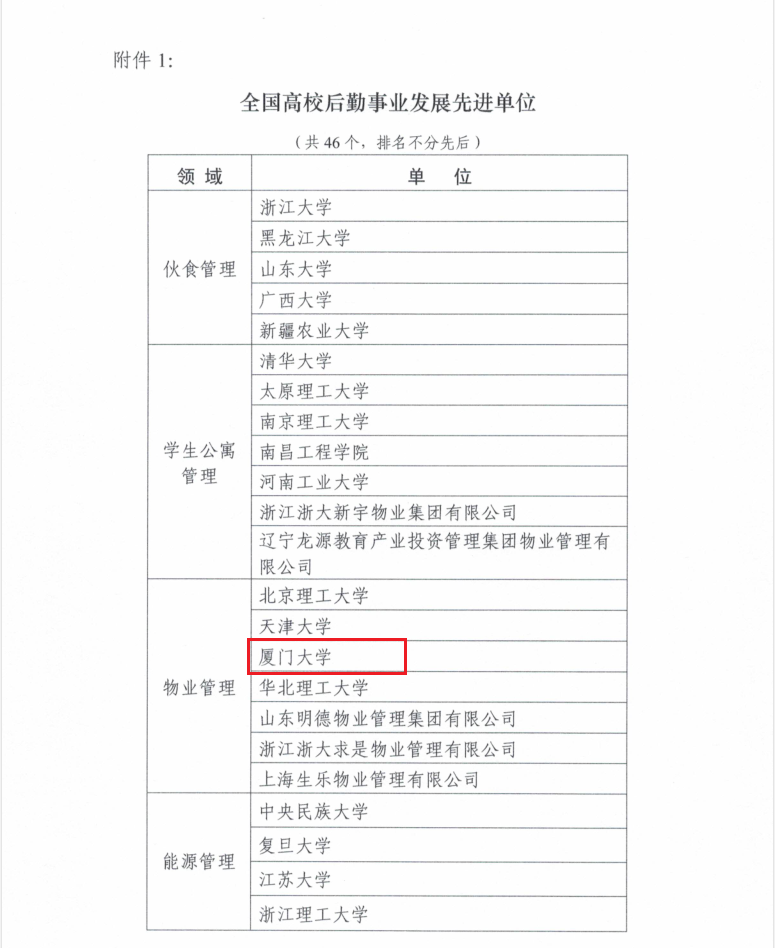 厦门大学荣获“全国高校后勤事业发展先进单位”