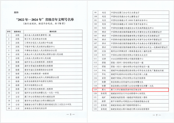 喜讯!后勤集团漳州校区物业部获2022-2024年“省级青年文明号”荣誉称号