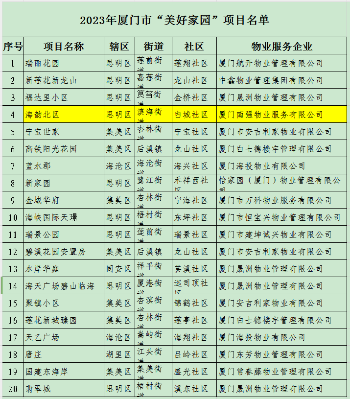 南强物业海韵北区上榜2023年厦门市“美好家园”小区