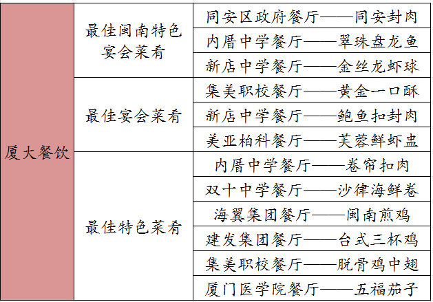 “厦大餐饮,食精会细”——第六届厨师技能竞赛圆满成功