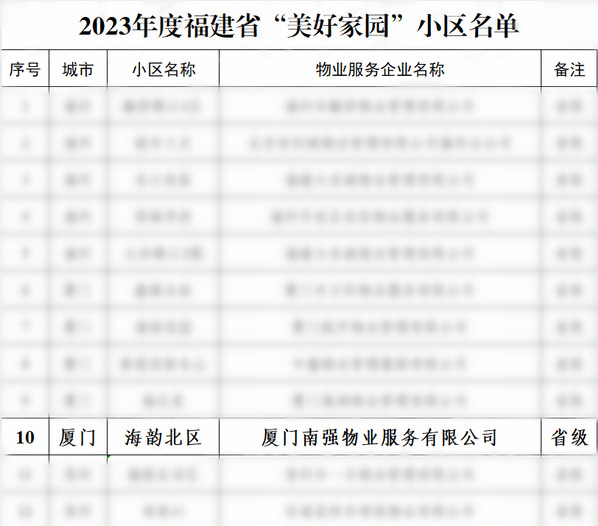 新春送喜报!海韵北区获评福建省“美好家园”小区