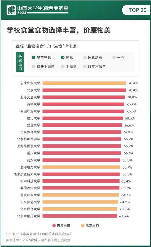 厦门大学宿舍、环境、餐厅分别获得2023软科中国大学生满意度第二、二、六名