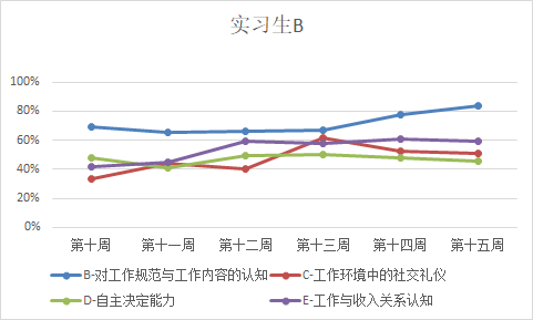 【学党史办实事】后勤集团花圃BB&S心青年职业素养培育实习小记